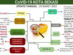 Update Laporan Covid 19 Per 29 Maret 2022 Kota Bekasi